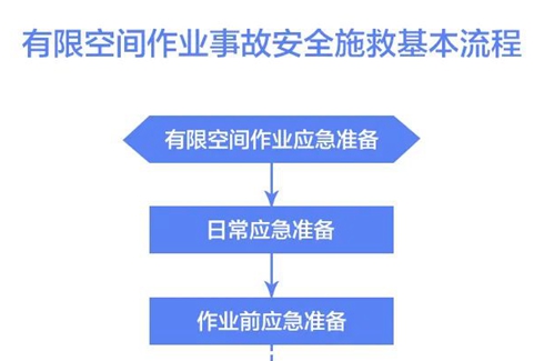 安全生产应知应会｜请收藏！有限空间作业事故安全施救指南