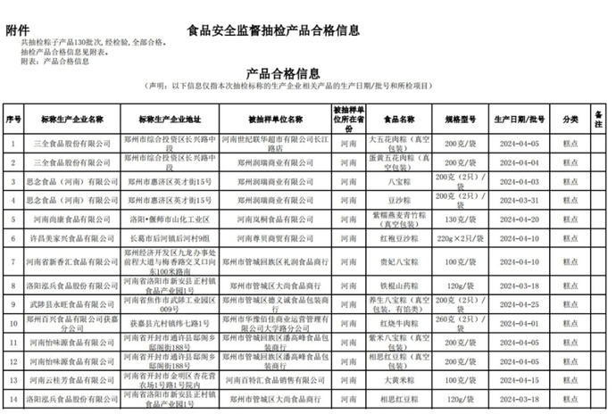 河南省市场监管局本期完成粽子抽检130批次 产品全部合格