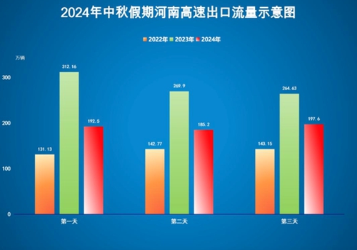 高速不免费！2024年中秋假期河南高速出行提示发布